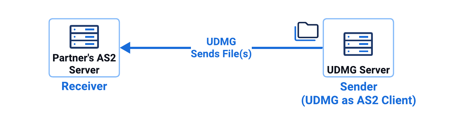 Local Filesystem to Remote AS2 Server Pipeline Diagram