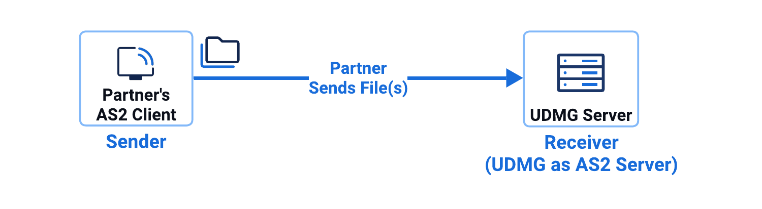 Local AS2 Server to Local Filesystem Pipeline Diagram