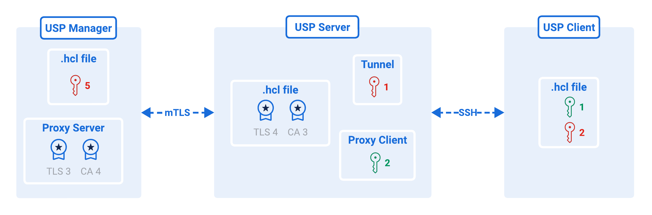 Component-to-Component Authentication Diagram