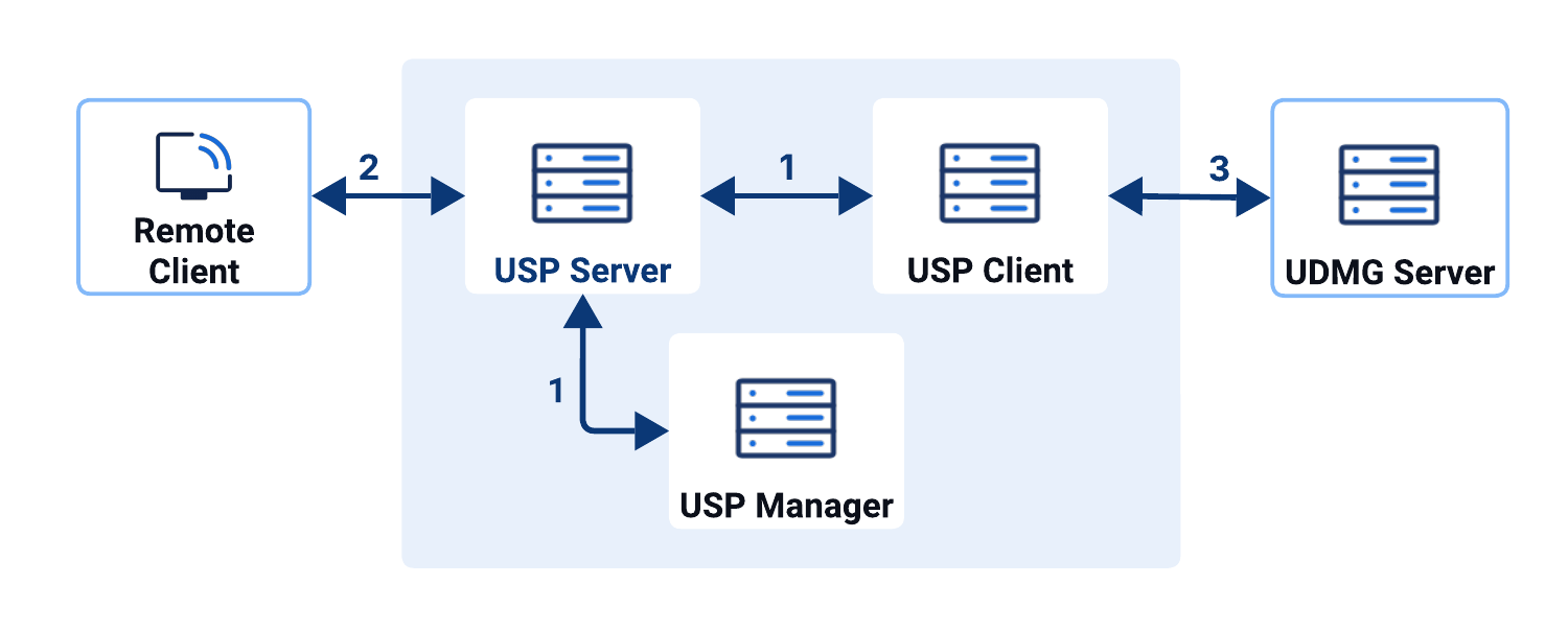 Authentication Framework Levels Diagram