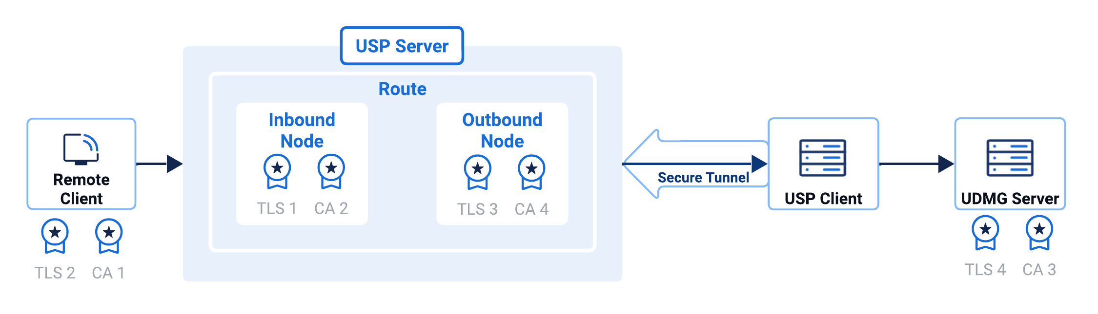 Inbound and Outbound Authentication Diagram - FTPS and HTTPS