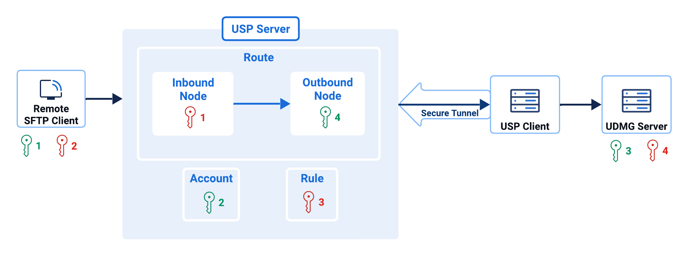 Inbound and Outbound Authentication Diagram - SFTP