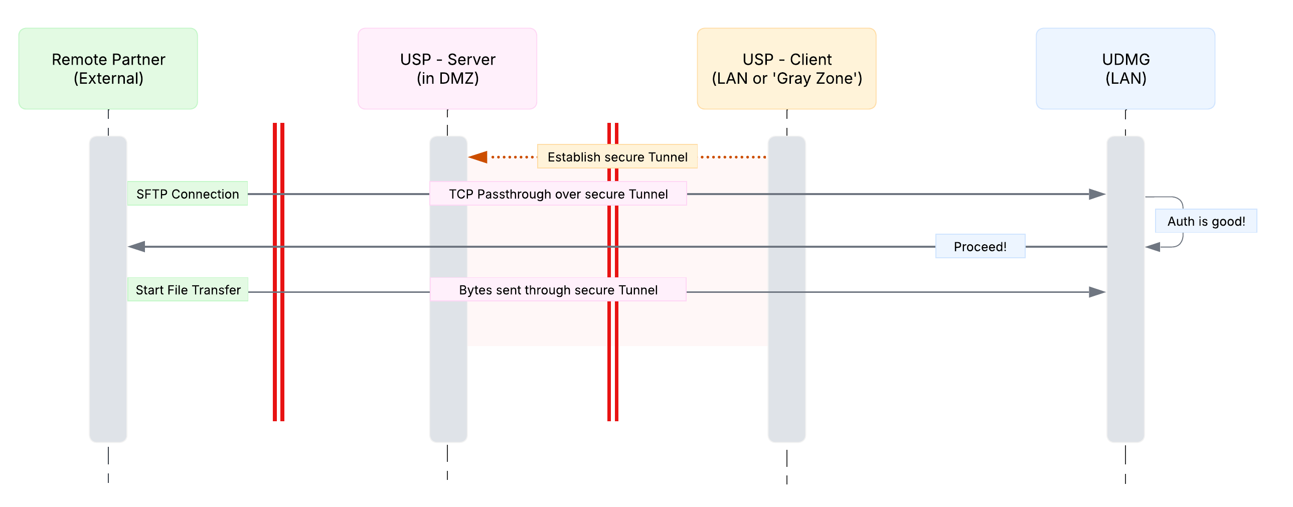 A diagram illustrating USP's Direct Mode mechanism, where no proxy-level authentication occurs in the DMZ and TCP traffic is forwarded to the internal target
