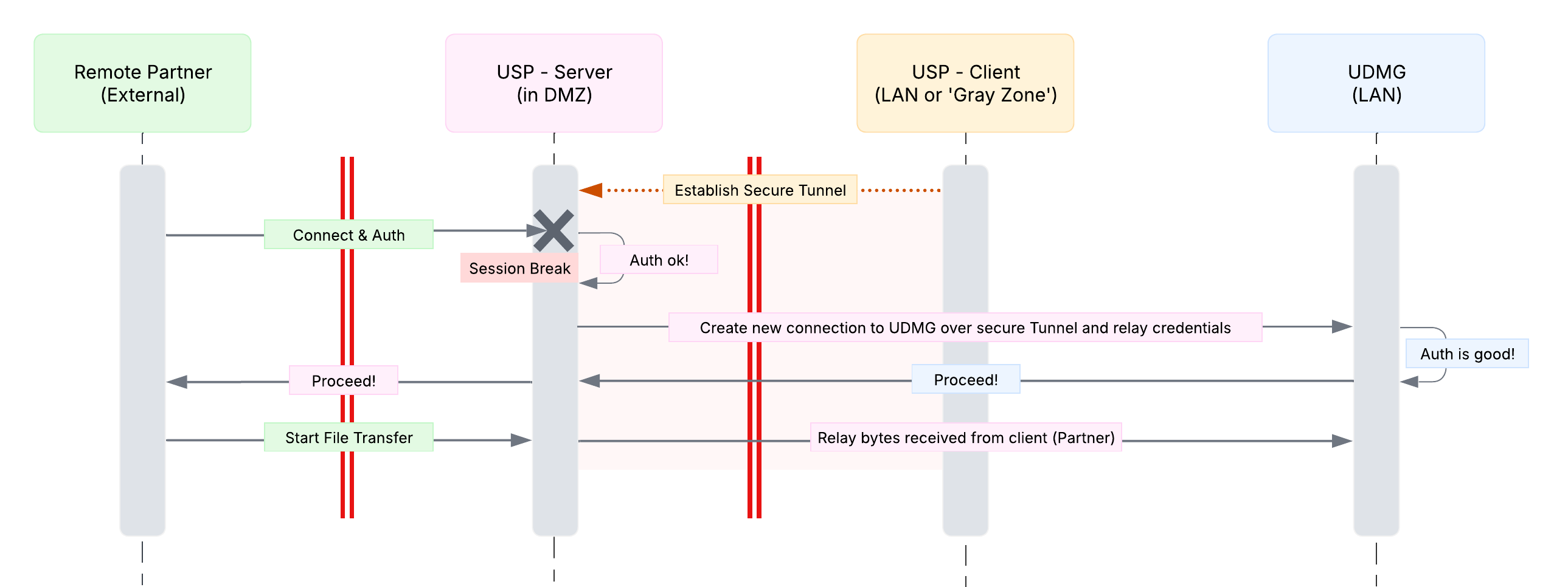 A diagram illustrating USP's Session Break mechanism, where pre-authentication occurs in the DMZ, and authentication and file transfer are securely brokered to the UDMG inside the internal network