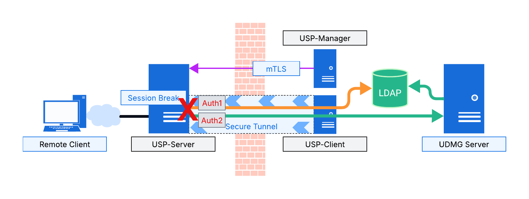 A diagram showing the USP Server in the DMZ performing pre-authentication with LDAP, and a secure tunnel to UDMG via USP Client.