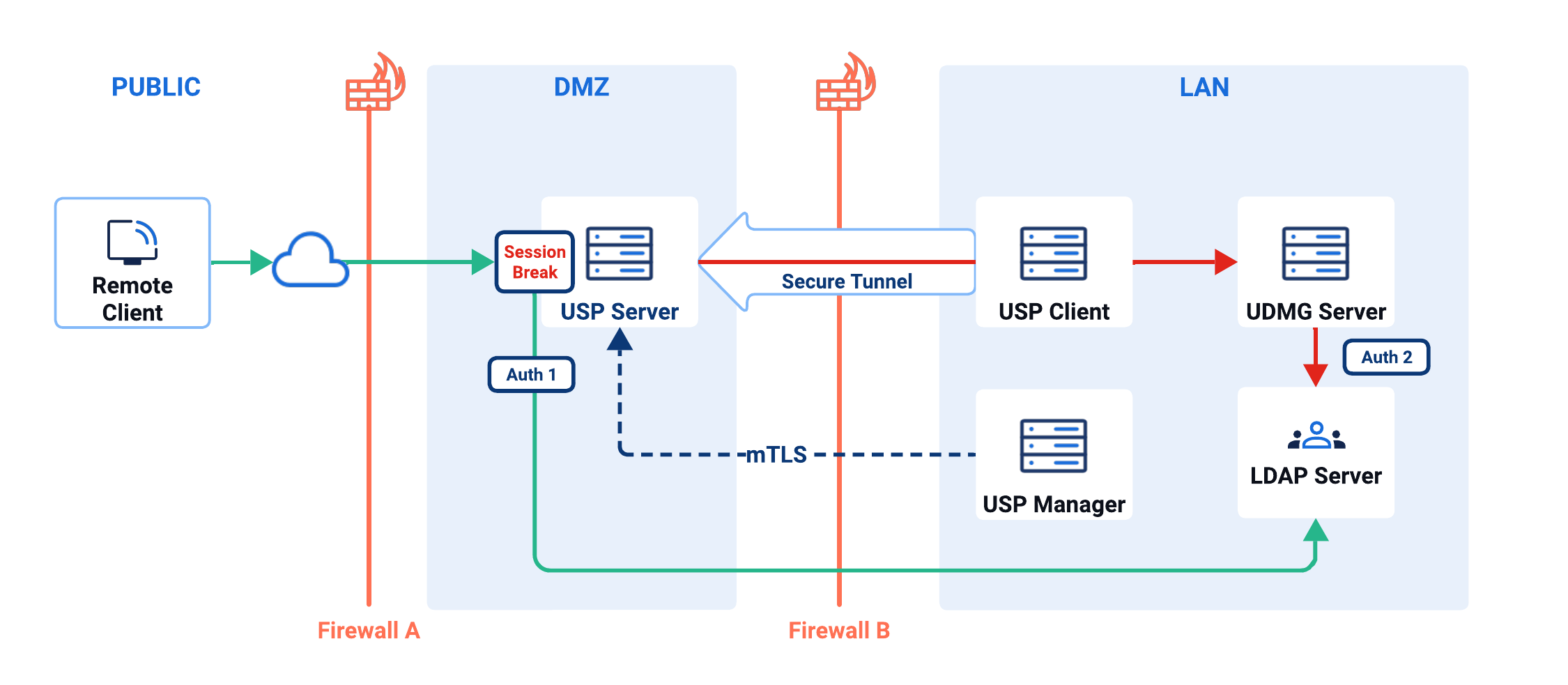 A diagram showing the USP Server in the DMZ performing pre-authentication with LDAP, and a secure tunnel to UDMG via USP Client with dedicated credentials.
