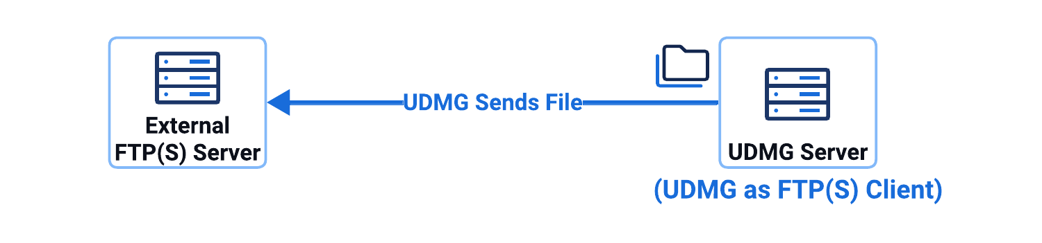 Local Filesystem to Remote FTP(S) Server Pipeline Diagram