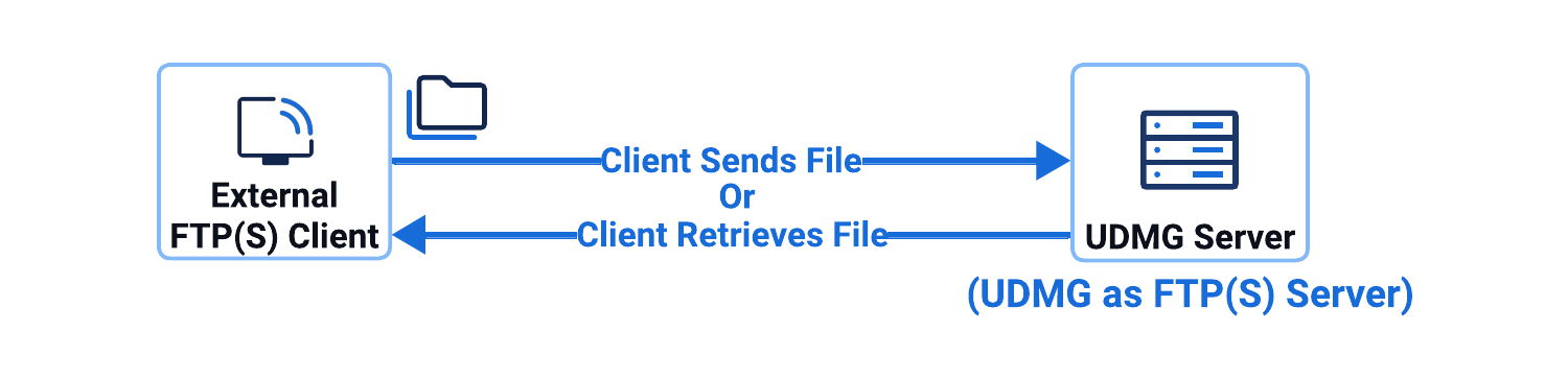 Local FTP(S) Server to Local Filesystem Pipeline Diagram