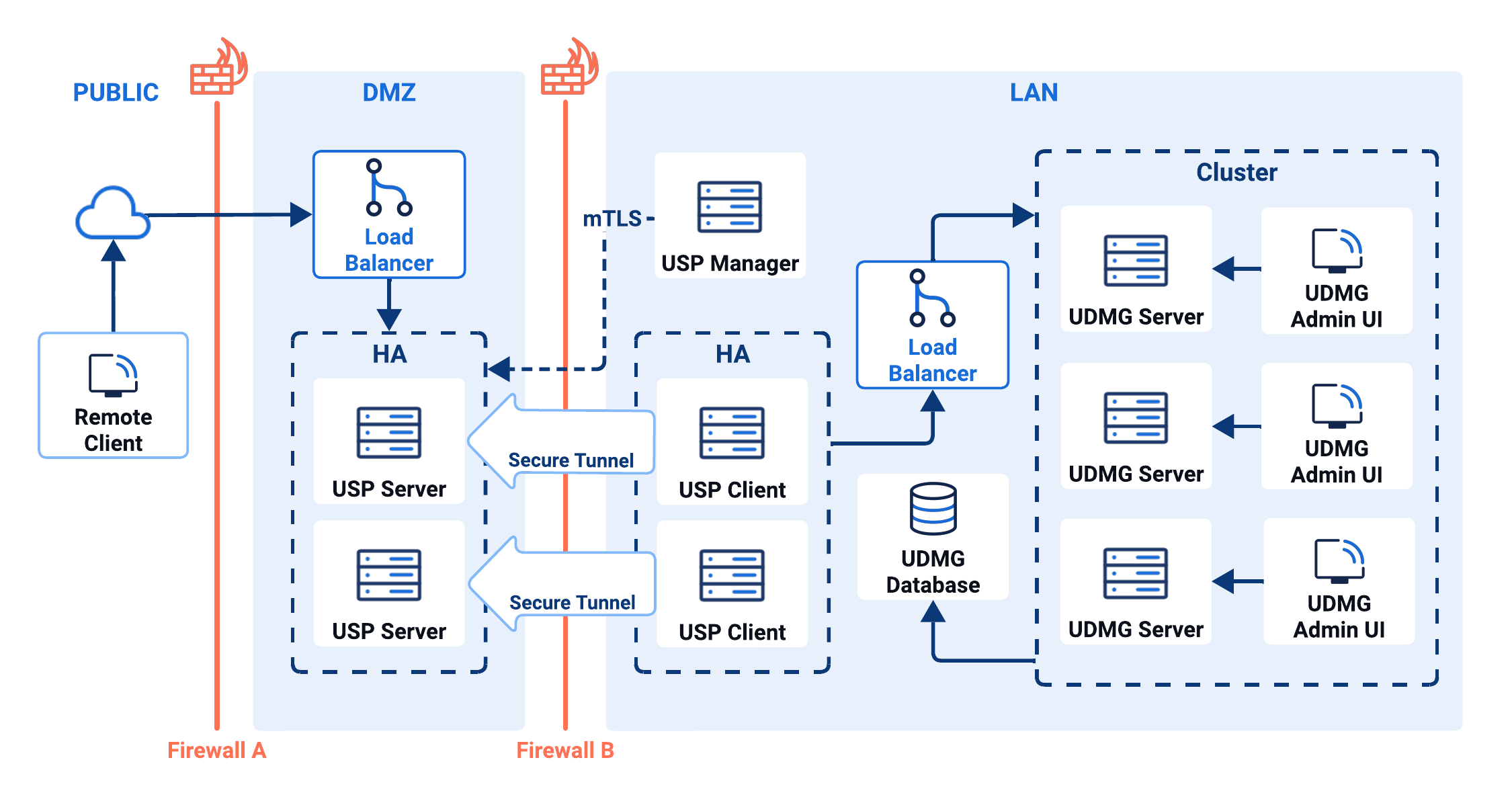 High Availability UDMG and USP Architecture