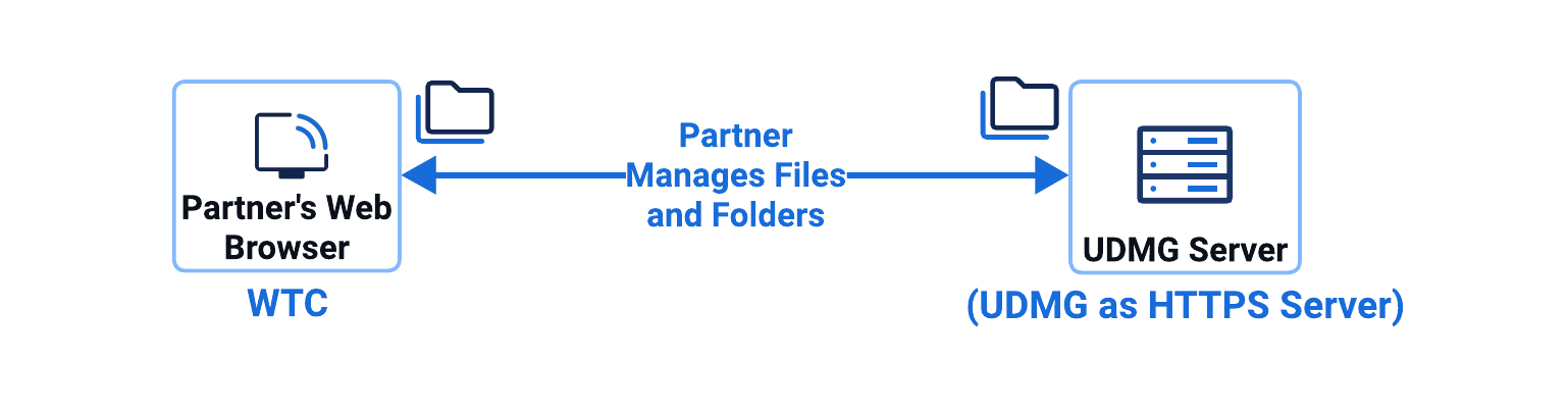 Local HTTPS Server to Local Filesystem Pipeline Diagram
