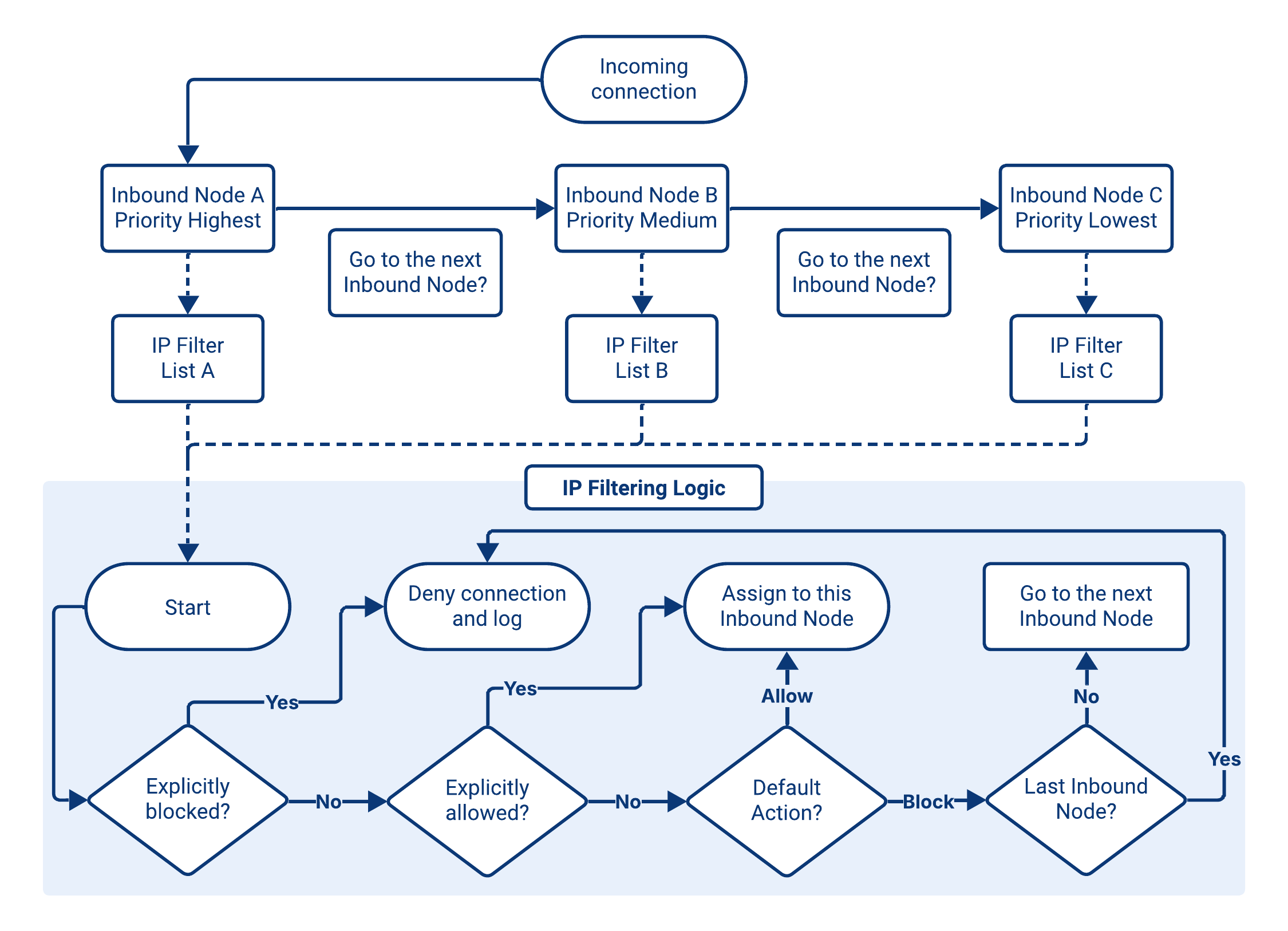 Diagram showing Priority and IP Filtering Logic
