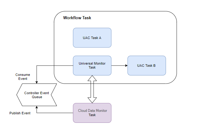 Workflow Scenario