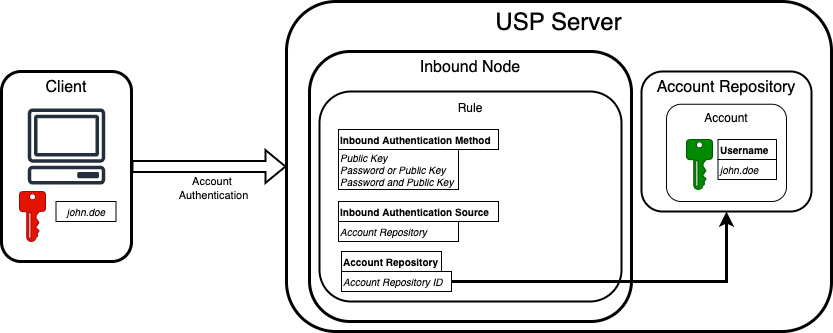 Account-Based Authentication Diagram