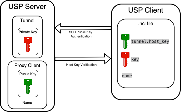Authentication Between USP Clients and USP Servers Diagram