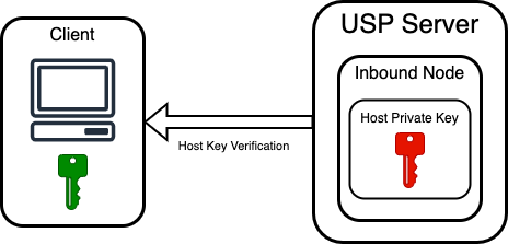 USP Server Host Key Verification Diagram