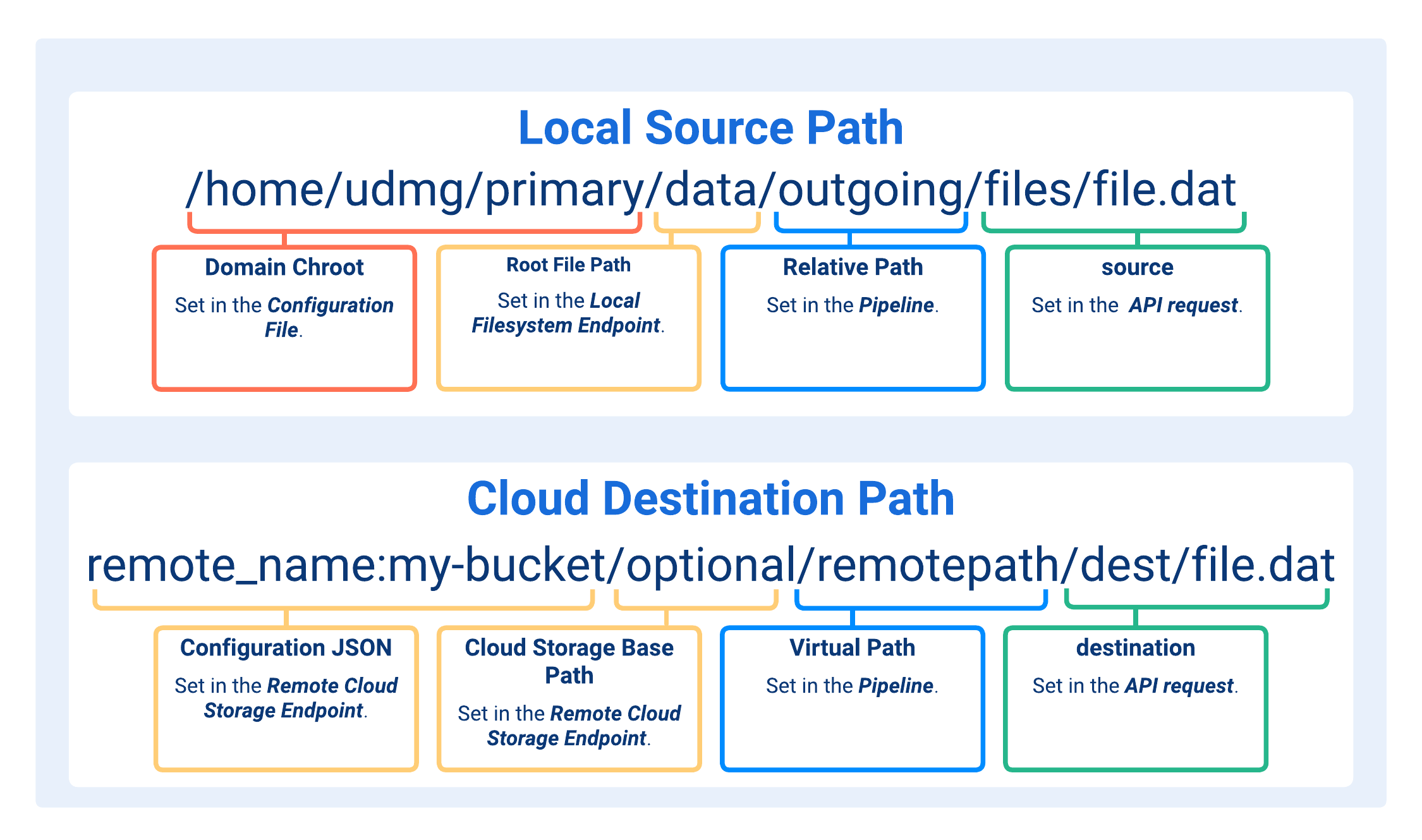 Paths Concatenation in Local Filesystem to Remote Cloud Storage Pipelines
