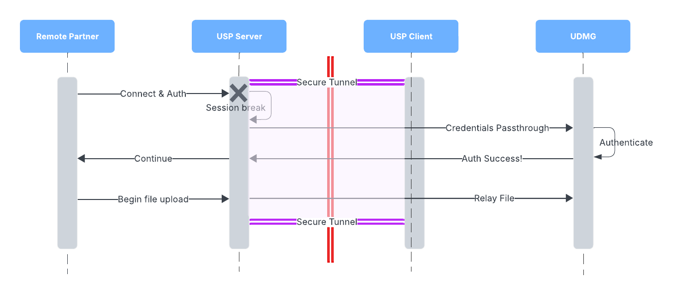 A diagram illustrating USP's Session Break mechanism, where no pre-authentication occurs in the DMZ, and authentication and file transfer are securely brokered to the UDMG inside the internal network.