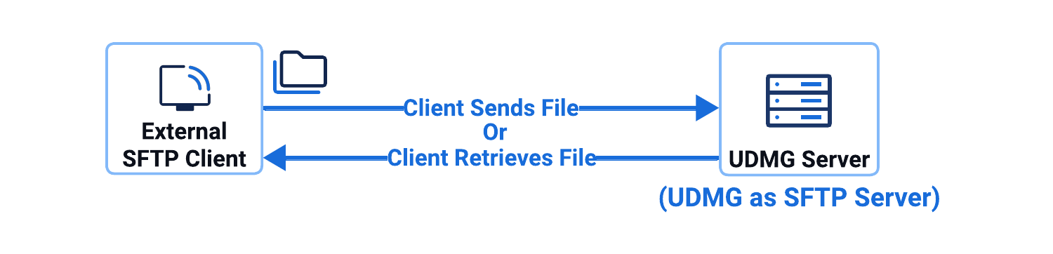 Local SFTP Server to Local Filesystem Diagram