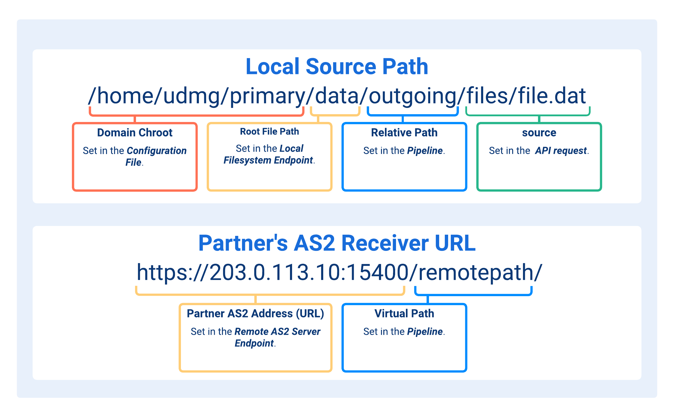 Paths Concatenation in Local Filesystem to Remote AS2 Server Pipelines