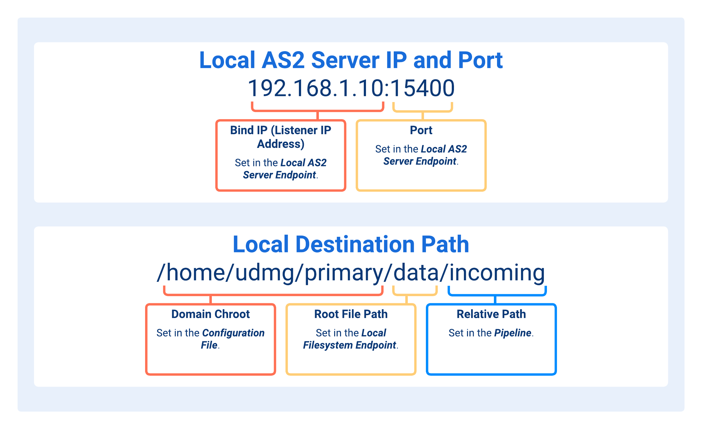 Paths Concatenation in Local AS2 Server to Local Filesystem Pipelines
