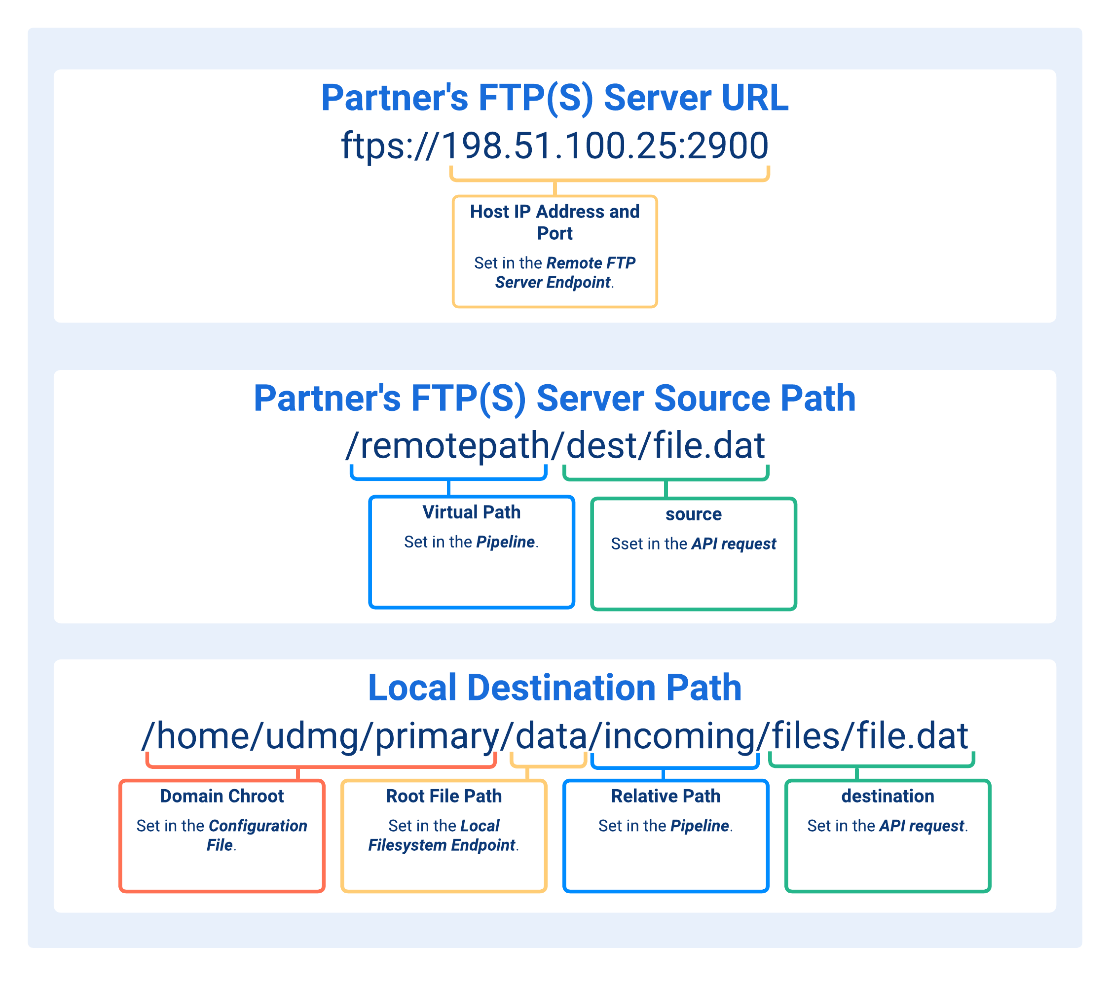 Paths Concatenation in Remote FTP(S) Server to Local Filesystem Pipelines