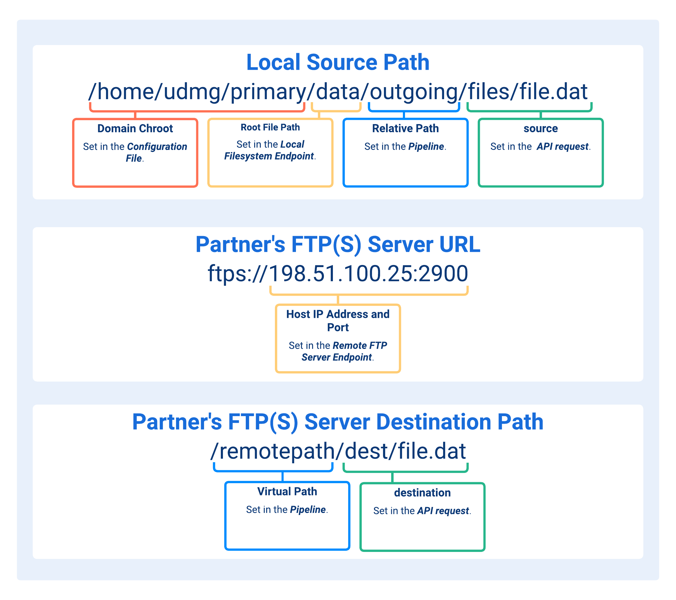 Paths Concatenation in Local Filesystem to Remote FTP(S) Server Pipelines