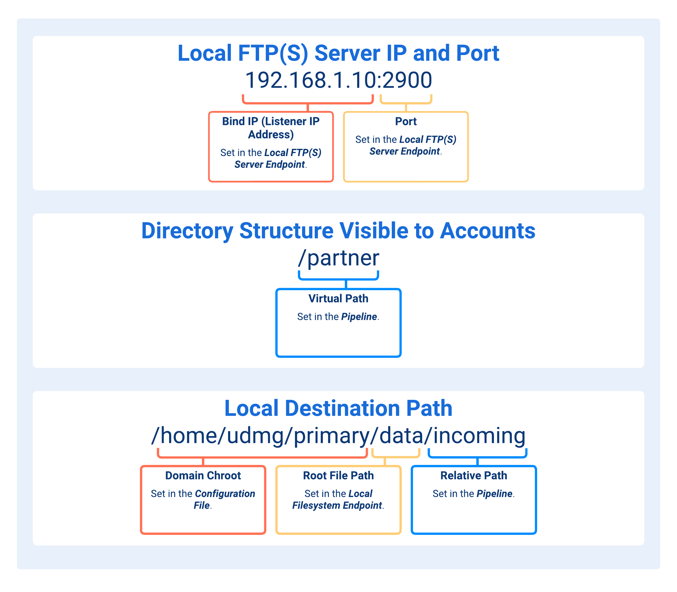Paths Concatenation in Local FTP(S) Server to Local Filesystem Pipelines