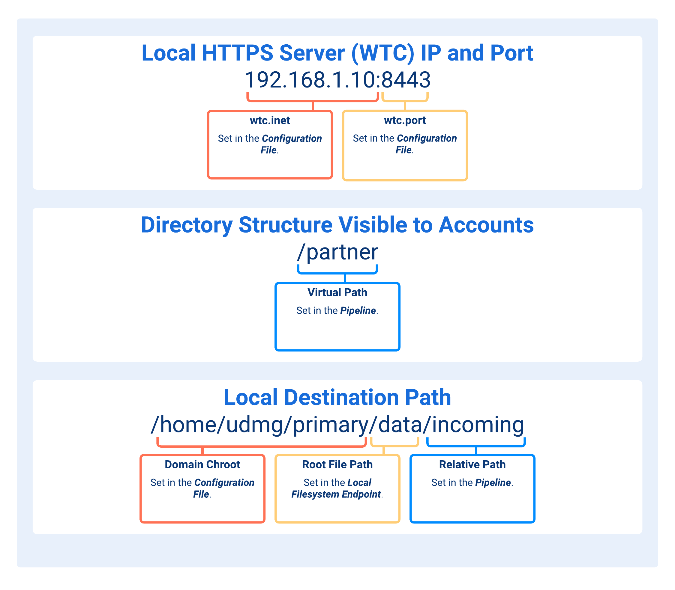 Paths Concatenation in Local HTTPS Server to Local Filesystem Pipelines