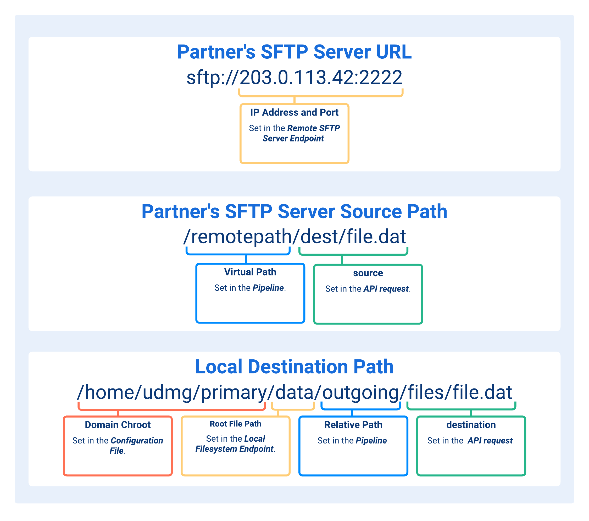 Paths Concatenation in Remote SFTP Server to Local Filesystem Pipelines