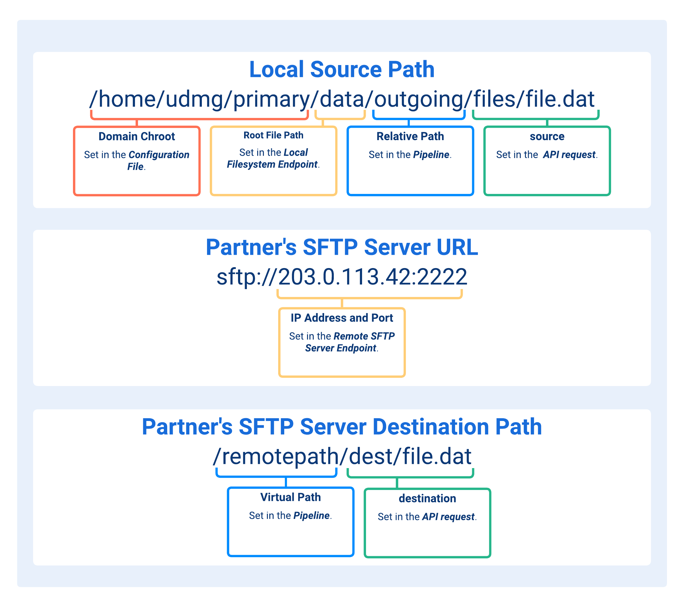 Paths Concatenation in Local Filesystem to Remote SFTP Server Pipelines